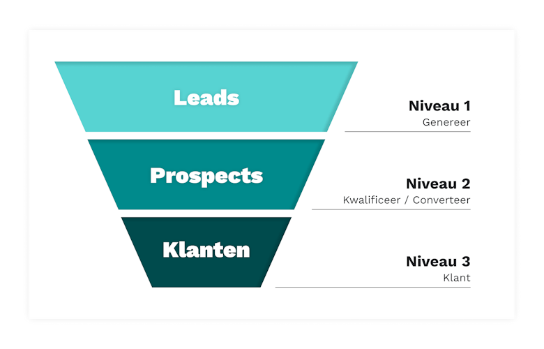 BE NL SEO Blog Prospection Funnel