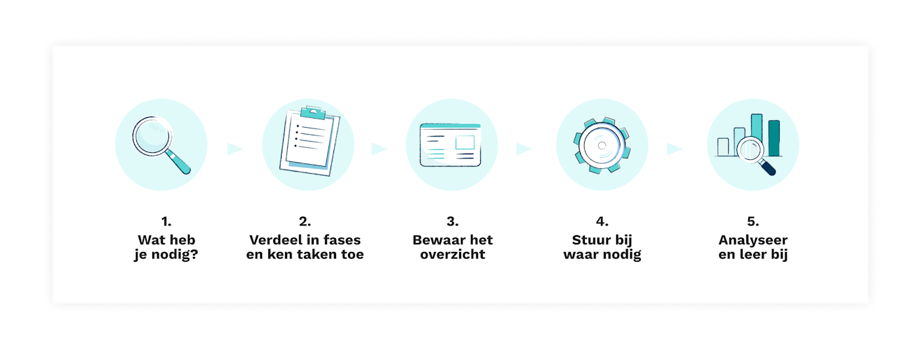 BE NL SEO Blog Resource Management Process
