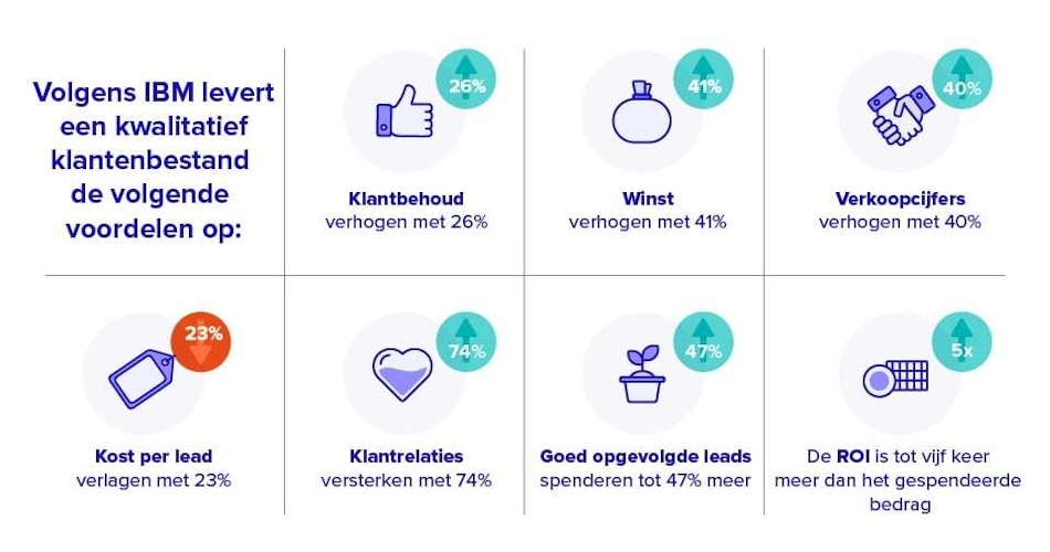 Blog2 Build Customer Database Inline 1 BE NL