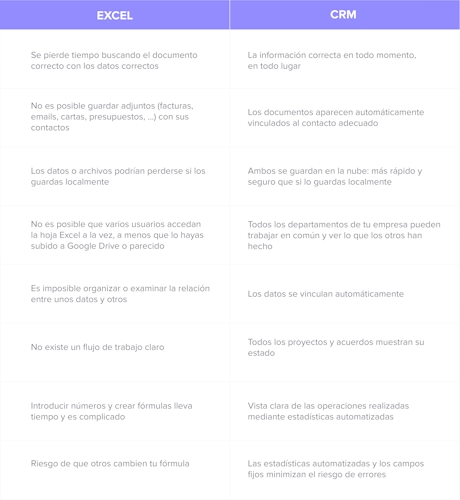 HQ BLOG CK4 B3 Excel Vs CRM Tabel ES