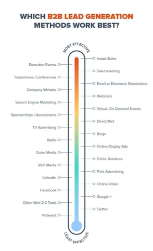 1 Blog1 Attract Potential Customers Graph1