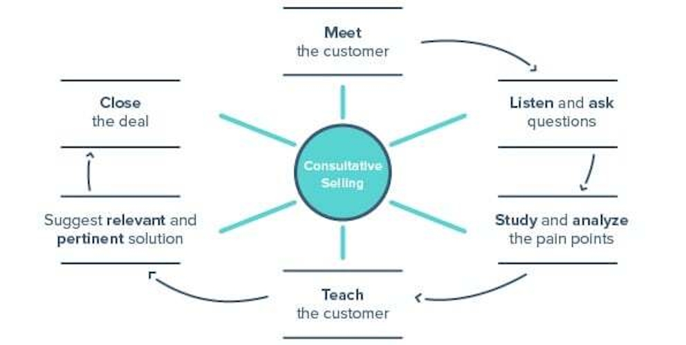 Blog1 Sales Techniques Inline4 Consultative