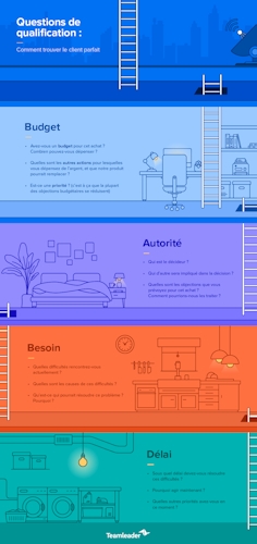 Blog3 Qualify Leads Infographic FR