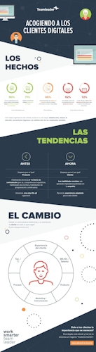 Infografia entender al cliente customer centric