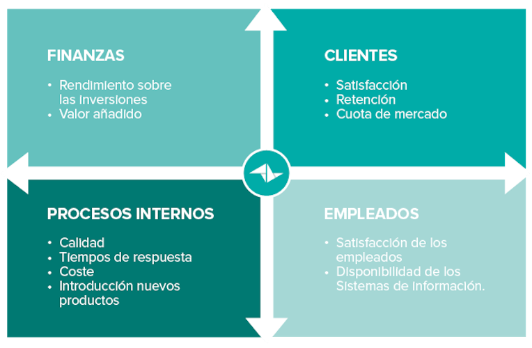 Esquema cuadro de mando