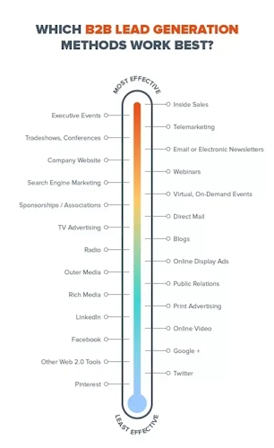 1 Blog1 Attract Potential Customers Graph1