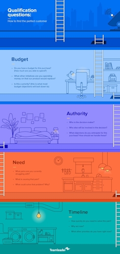 1 Blog3 Qualify Leads Infographic 2